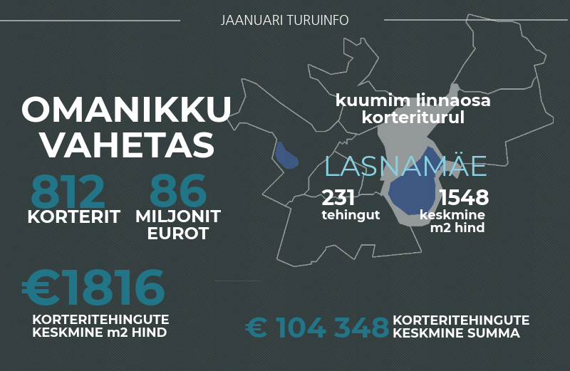 180212 Tallinna korteriturg kukkus veerandi võrra