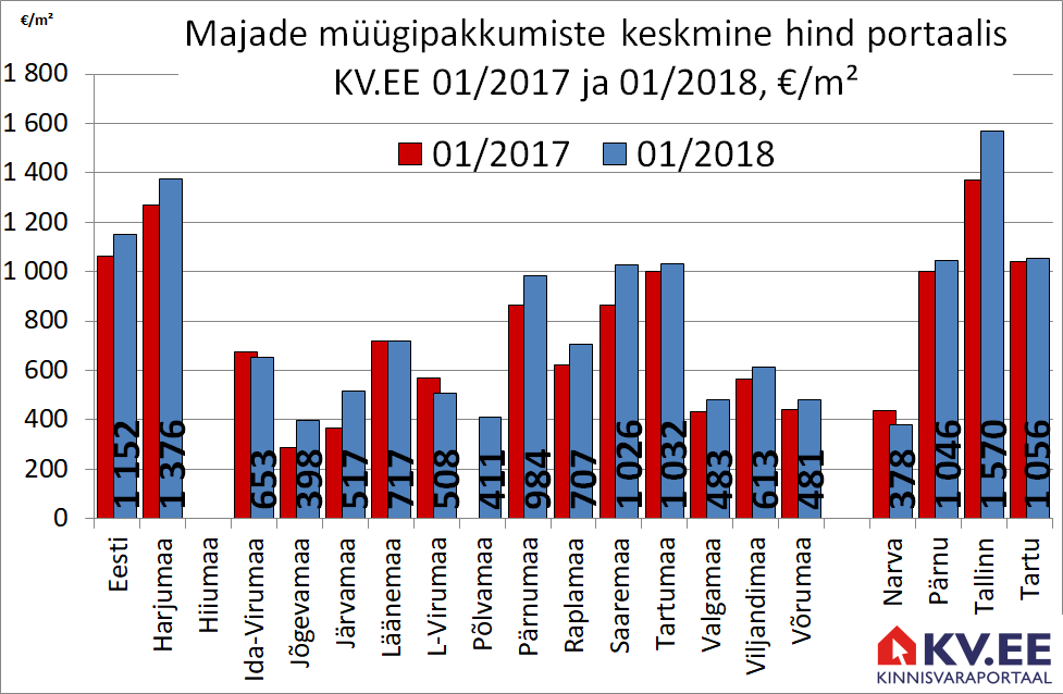 180214 Majade müügipakkumiste keskmine hind portaalis kv.ee