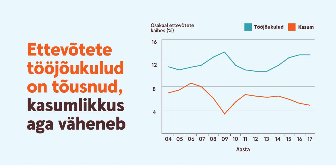 180228 Ettevõtete tööjõukulud on tõusnud, kasumlikkus aga väheneb