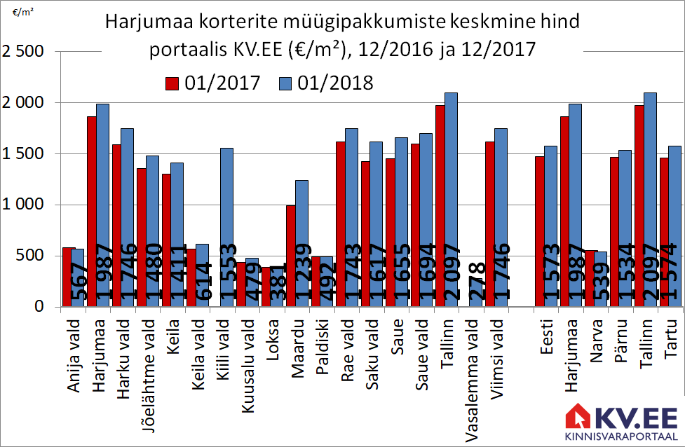 180228 Harjumaa korterite müügipakkumiste keskmine arv portaalis kv.ee