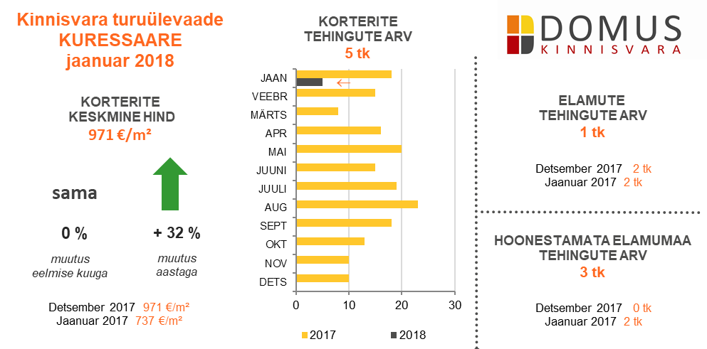 Kuressaare Jaanuar 2018