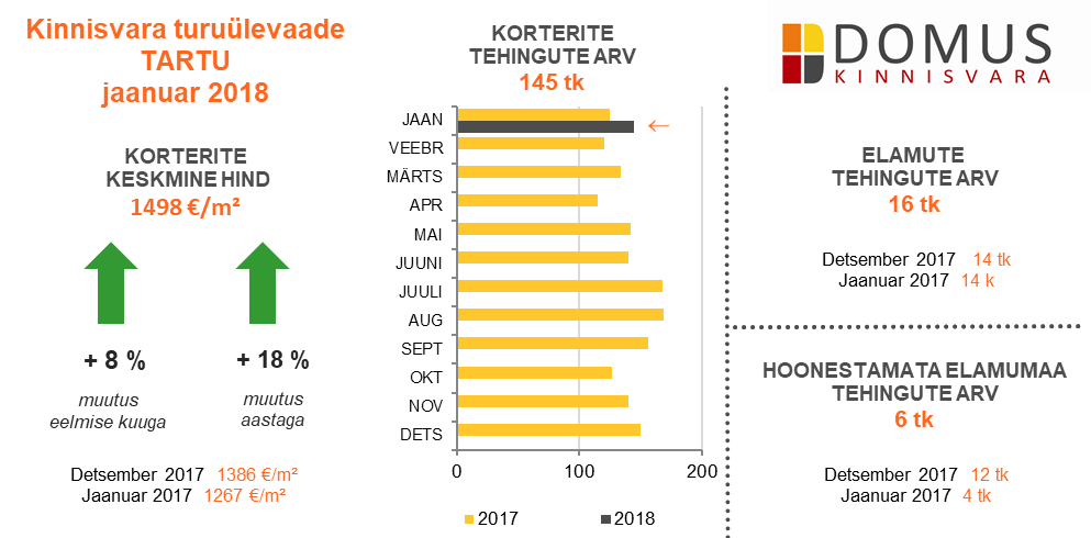 Tartu Jaanuar 2018