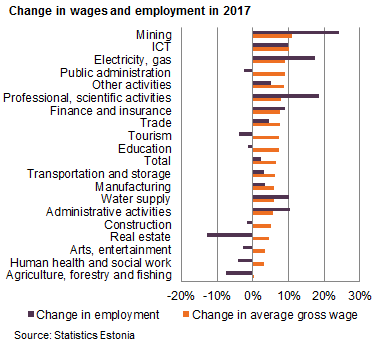 180302 Change in wages and employment in 2017