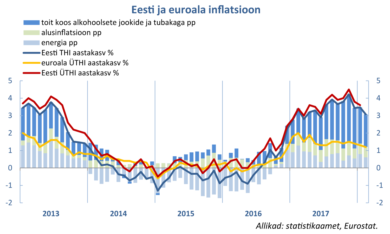 180307 Eesti ja euroala inflatsioon