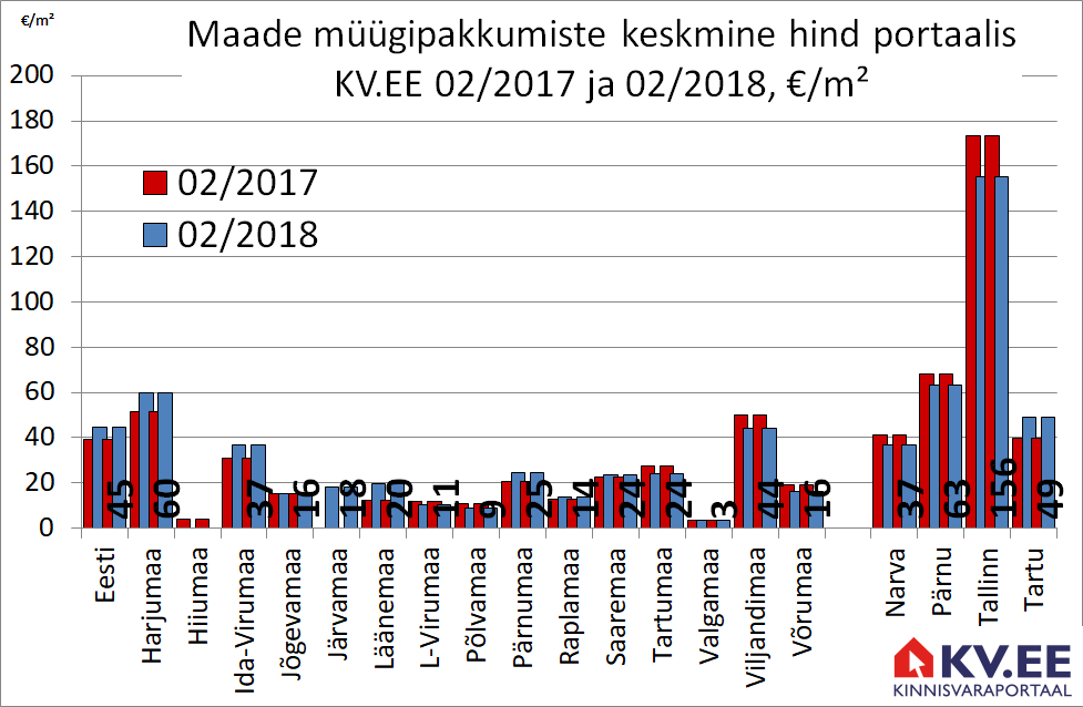 180307 Maa müügipakkumiste keskmine hind portaalis kv.ee