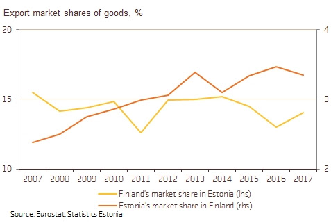 180313 Increasing Estonian exports’ market share in Finland will be more challenging