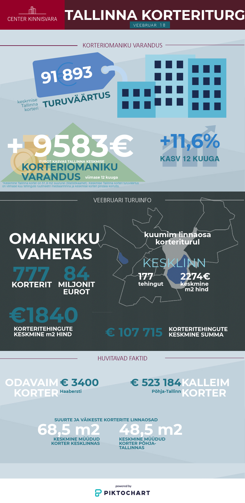 180313 Keskmine Tallinna korter teenis omanikule aastaga ligi 10 000 eurot