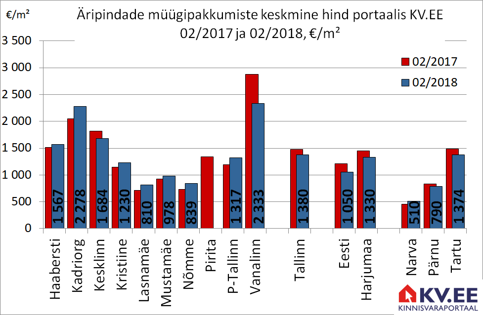 180314 Äripindade müügipakkumiste keskmine hind portaalis kv.ee