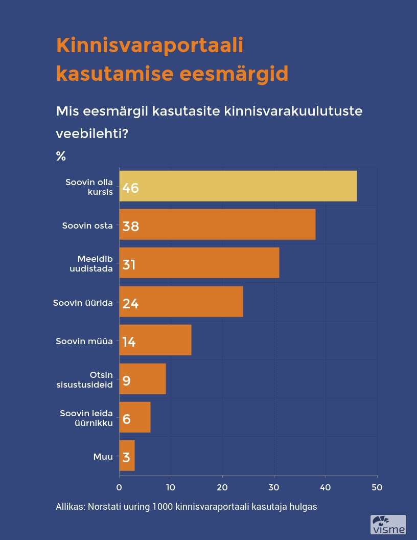 180320 Kinnisvaraportaali kasutamise eesmärgid