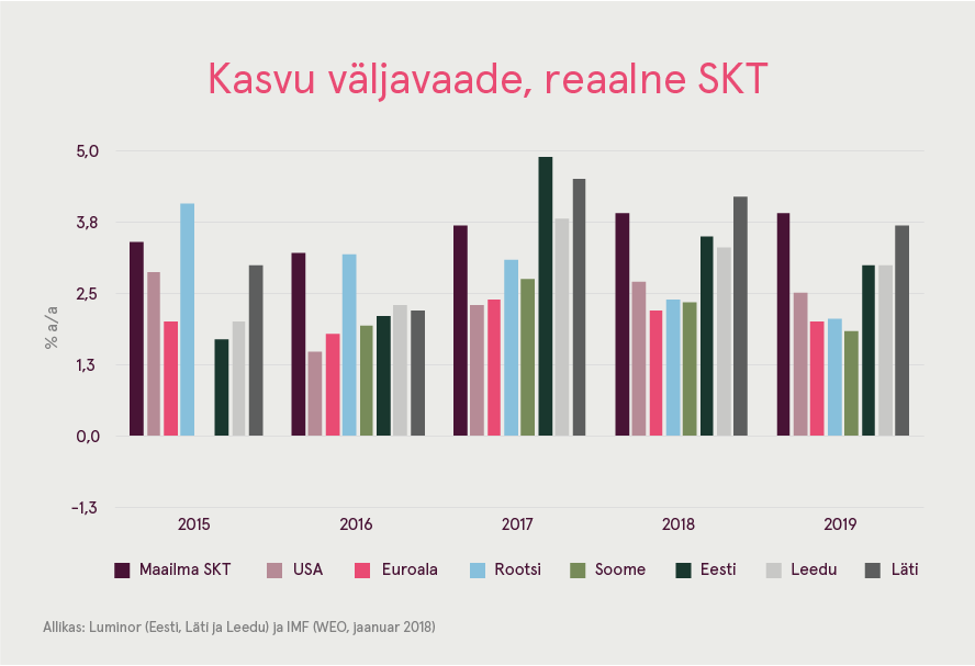 180321 Kasvu väljavaade, reaalne SKT