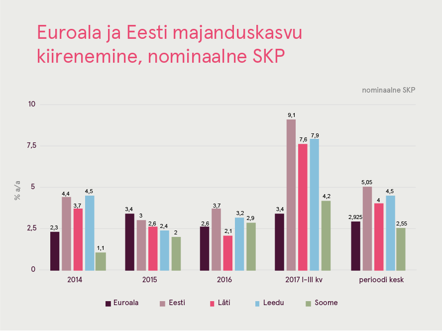 180323 Euroala ja Eesti majanduskasvu kiiremine, nominaalne SKP