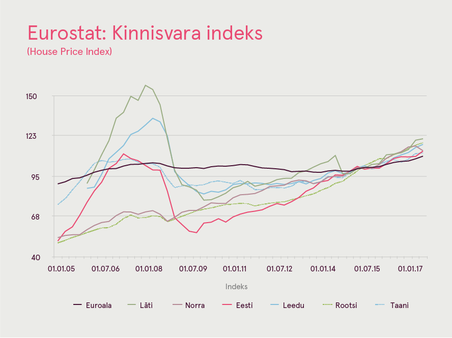 180323 Eurostat Kinnisvara indeks