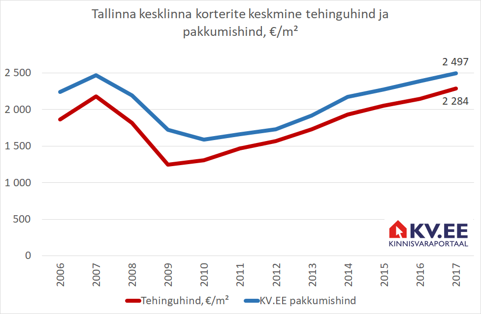 180323 Kesklinna kalleid kortereid on liiga palju 1