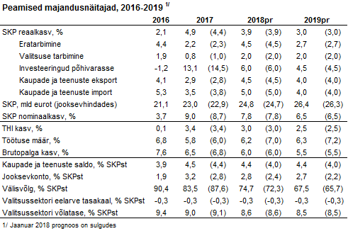 180328 Swedbanki majandusprognoos – märts 2018 5