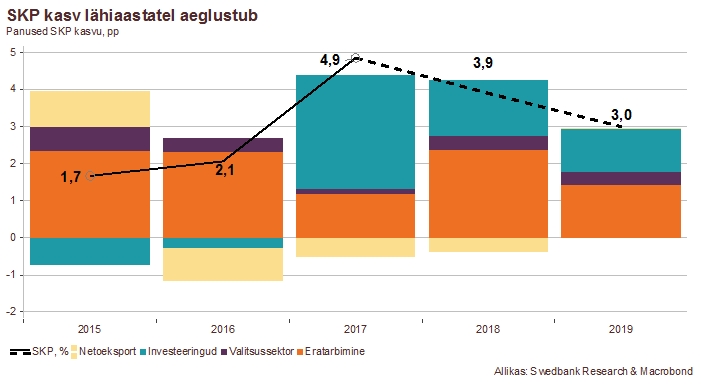 180328 Swedbanki majandusprognoos – märts 2018