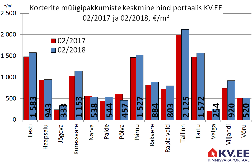 180328 Korterite müügipakkumiste keskmine hind maakonnakeskustes portaalis kv.ee