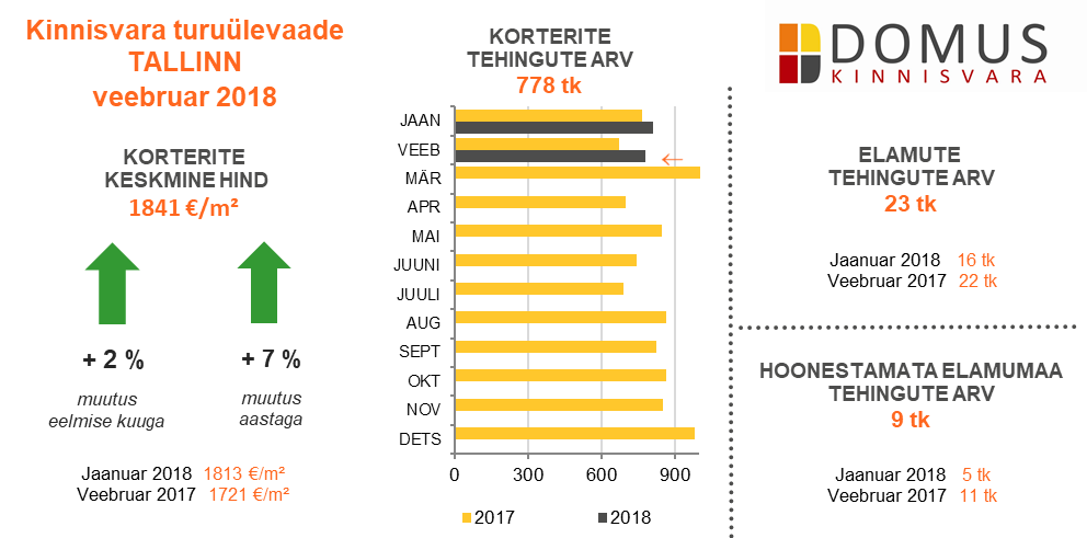 Domus Kinnisvara turuülevaade 02-2018 1