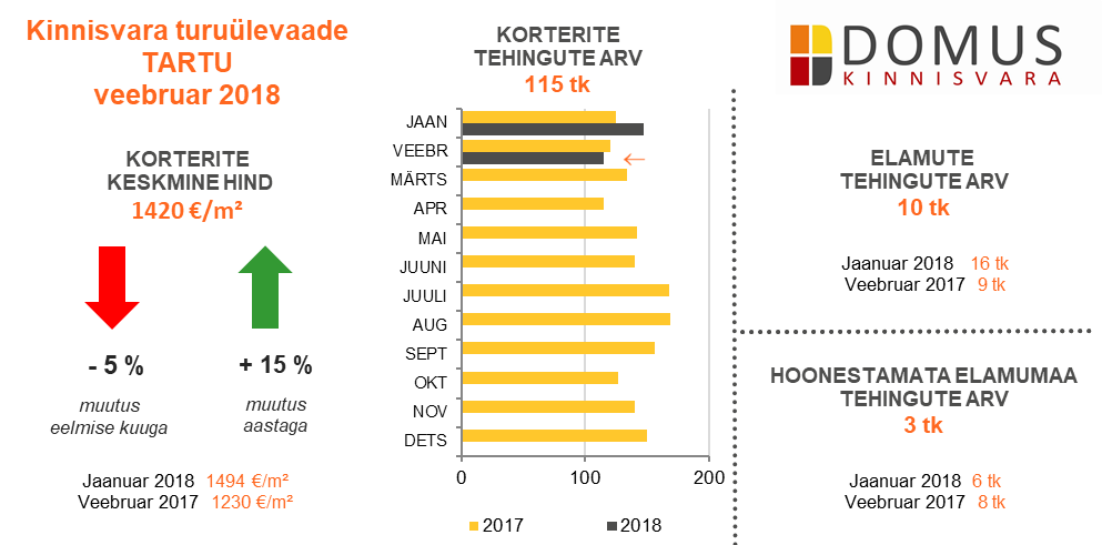 Domus Kinnisvara turuülevaade 02-2018 2