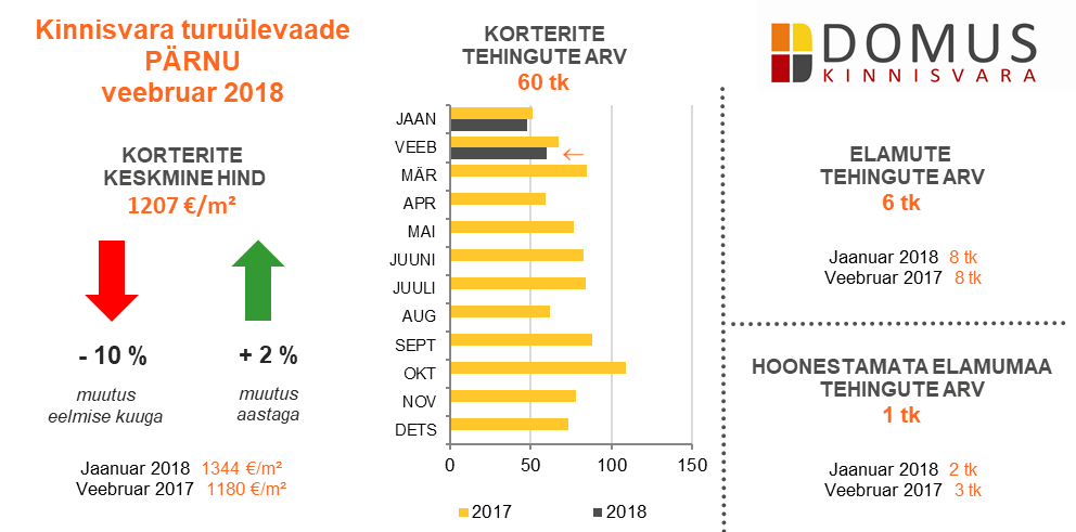 Domus Kinnisvara turuülevaade 02-2018 3