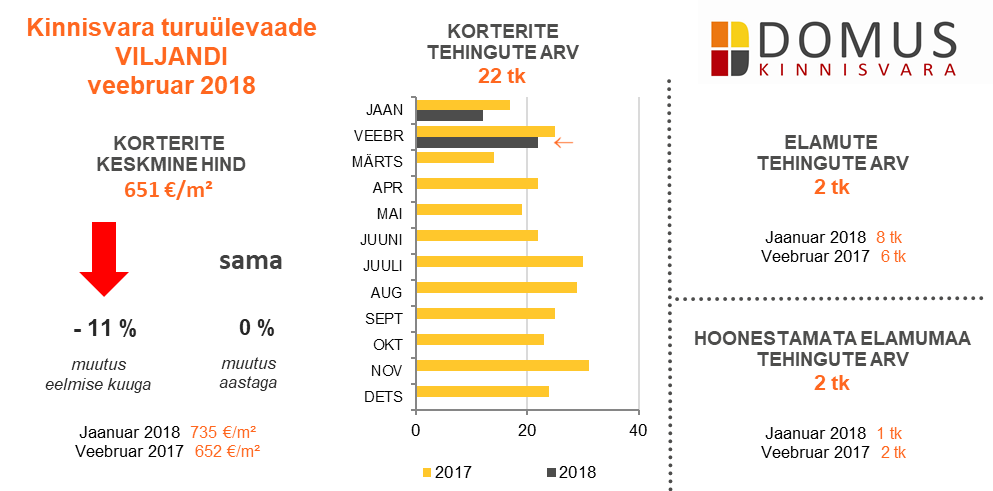 Domus Kinnisvara turuülevaade 02-2018 4