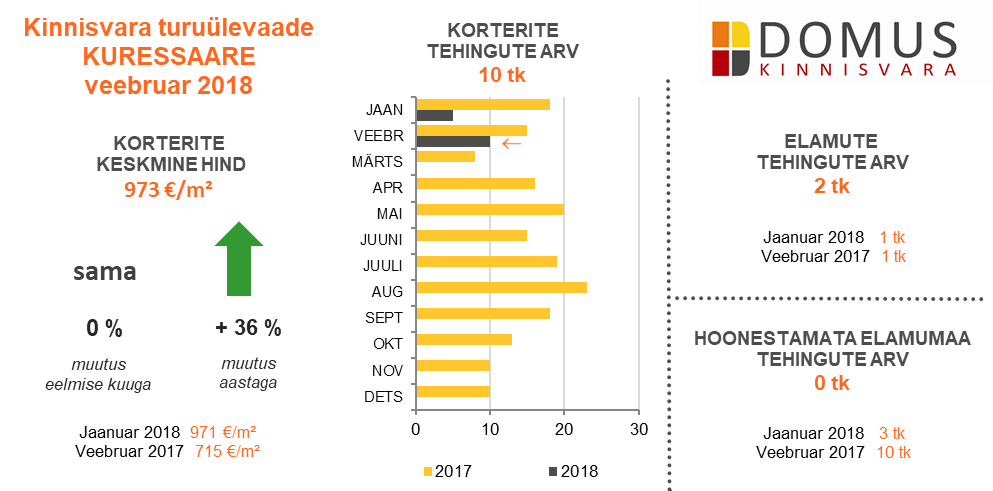 Domus Kinnisvara turuülevaade 02-2018 5