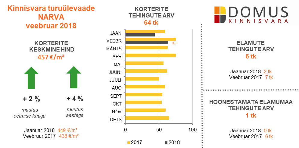 Domus Kinnisvara turuülevaade 02-2018 6