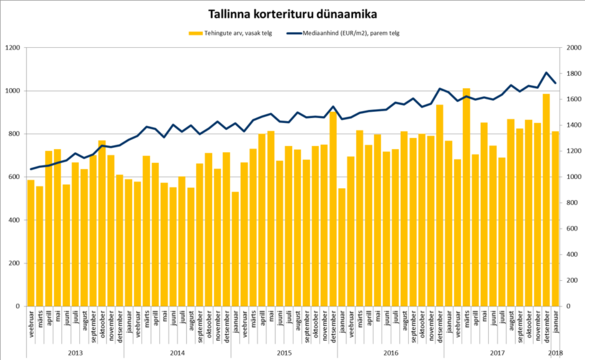 Uus Maa Kinnisvarabüroo 2018. aasta VEEBRUARIKUU kinnisvaraturu ülevaade 3