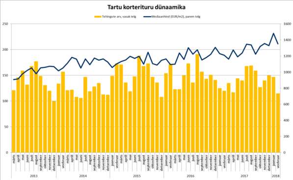 Uus Maa Kinnisvarabüroo 2018. aasta VEEBRUARIKUU kinnisvaraturu ülevaade 7