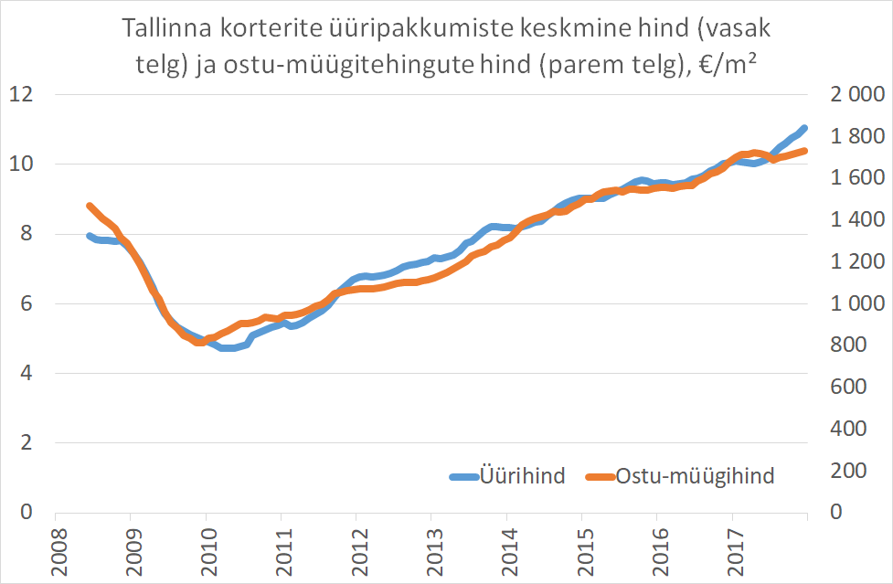 170925 Elamispindade üürituru uued tuuled