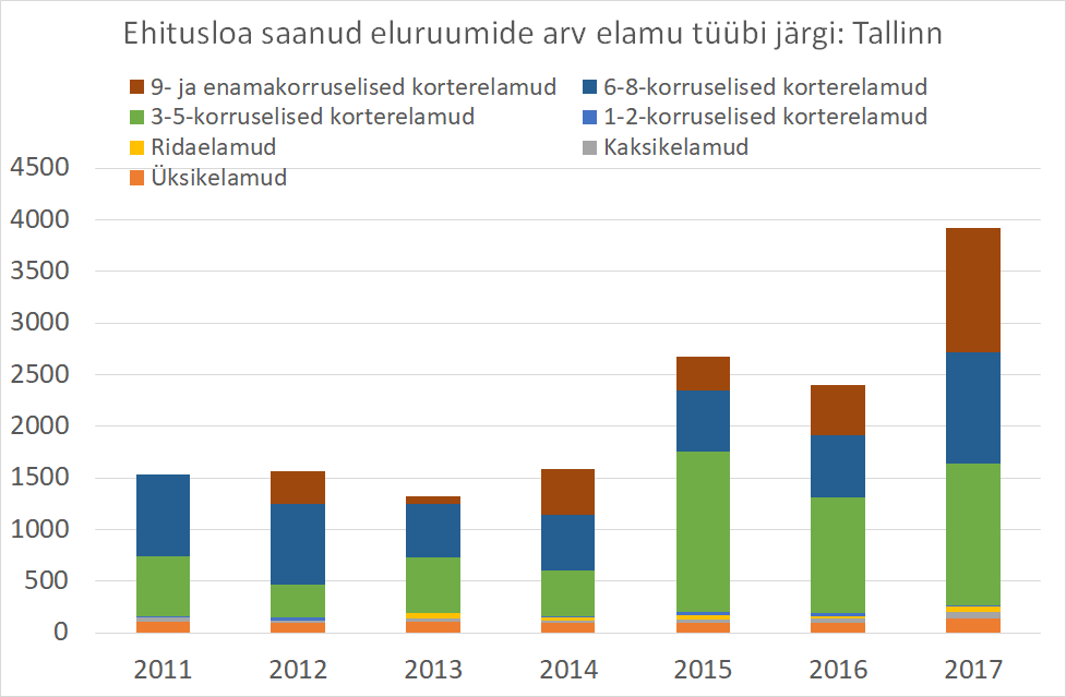 180216 Tallinna uute korterite turg on murrangute lävel 1