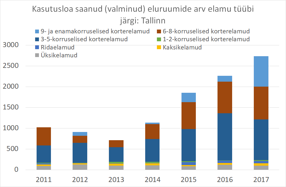 180216 Tallinna uute korterite turg on murrangute lävel 2