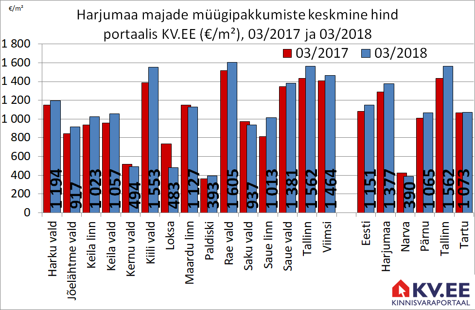 180404 Harjumaa majade müügipakkumiste keskmine hind portaalis kv.ee