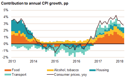 180409 Inflation decelerated in March