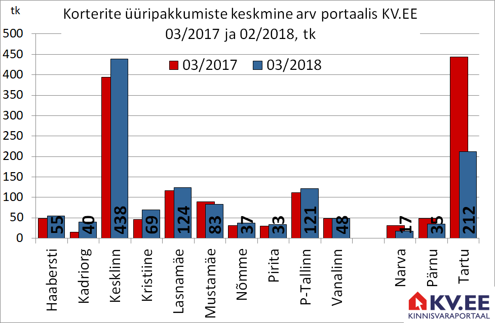 180411 Tallinna korterite üüripakkumiste arv portaalis kv.ee