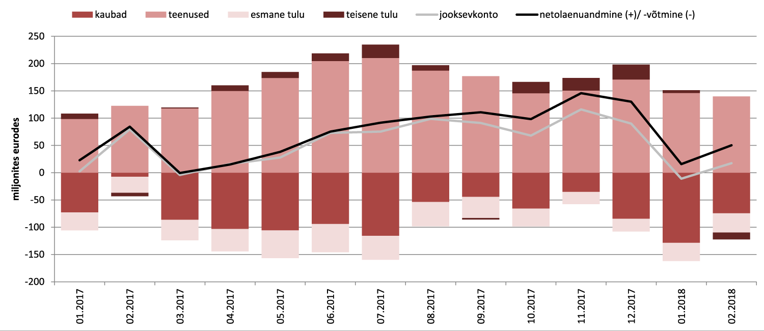 180413 2018. aasta veebruaris oli jooksevkonto ülejääk väiksem kui aasta tagasi