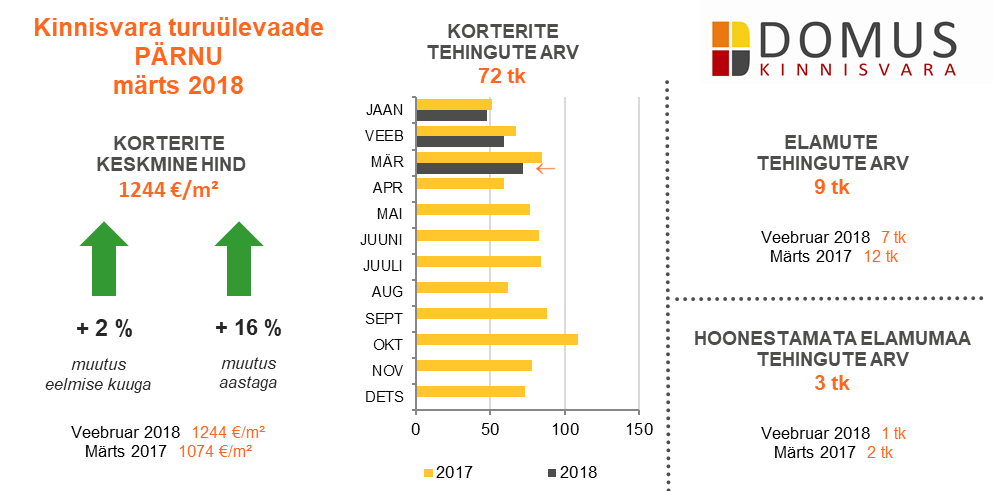 180417 Domus Kinnisvara Märts 2018 ülevaade 3