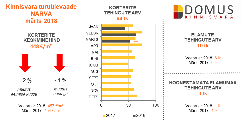 180417 Domus Kinnisvara Märts 2018 ülevaade 6