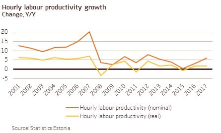 180426 Estonian enterprises need to put more effort in to improve their productivity growth