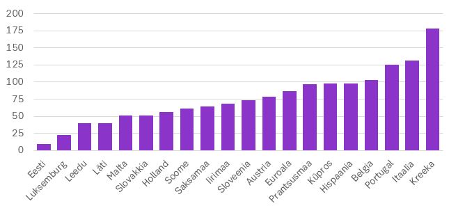 180430 Joonis 1. Euroala riikide avaliku sektori võlakoormust SKPst 2017. aastal, %.