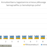 Annuiteetlaenu tagastamine erineva pikkusega laenugraafiku ja laenulepingu puhul