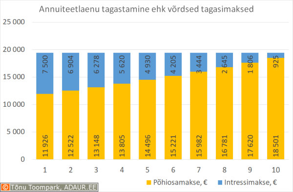 Annuiteetlaen