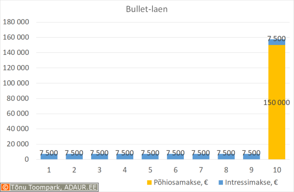 Bullet-laenu tagastamine