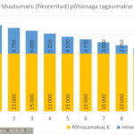 Muutumatu (fikseeritud) põhiosaga laenu tagastamine