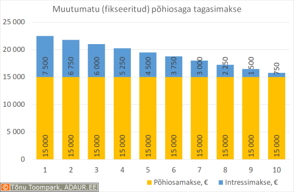 Muutumatu (fikseeritud) põhiosaga laenu tagastamine