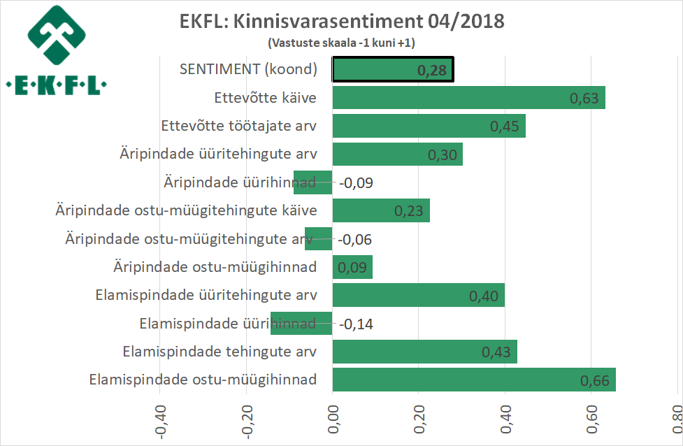 2018-04-19-ekfl-kinnisvarasentiment-1