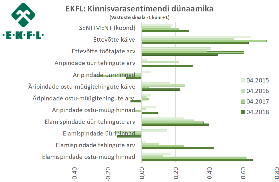 2018-04-19-ekfl-kinnisvarasentiment-2