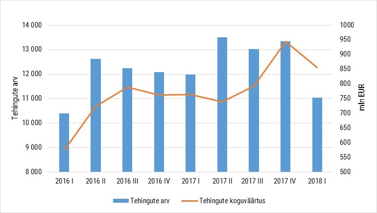 Kinnisvaraturg ja hinnaindeksid 2018. aasta I kvartalis 1