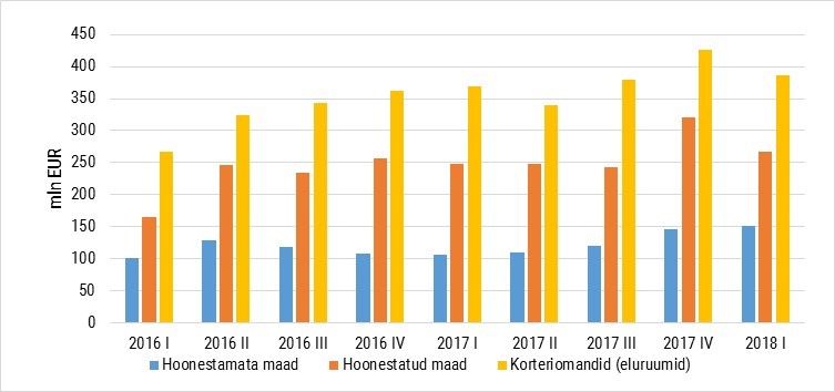 Kinnisvaraturg ja hinnaindeksid 2018. aasta I kvartalis 2