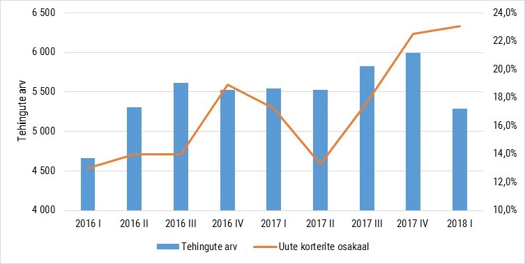 Kinnisvaraturg ja hinnaindeksid 2018. aasta I kvartalis 3