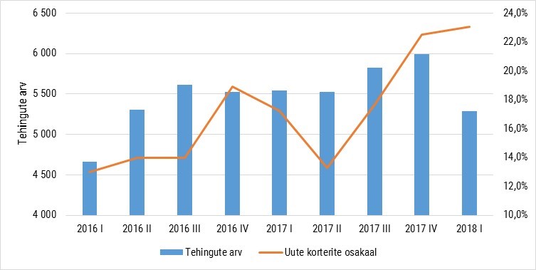 Kinnisvaraturg ja hinnaindeksid 2018. aasta I kvartalis 3